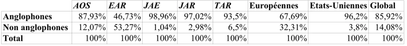 Tableau 4 – Contributions d’auteurs anglophones aux revues anglophones en proportion d’articles