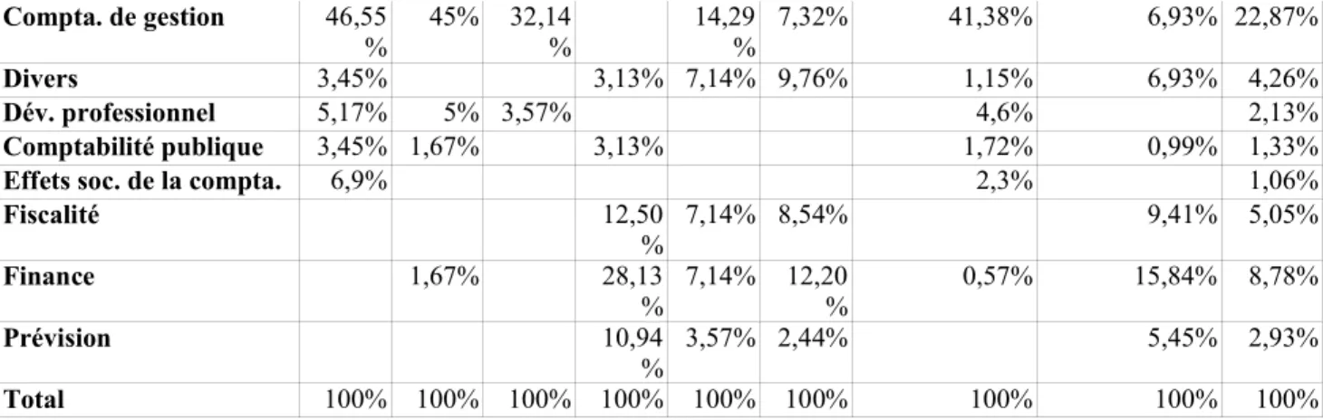 Tableau 7 – Méthodes employées en proportion d’articles