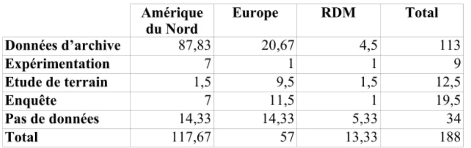 Tableau 11 – Tableau de contingence Régions * Données Amérique