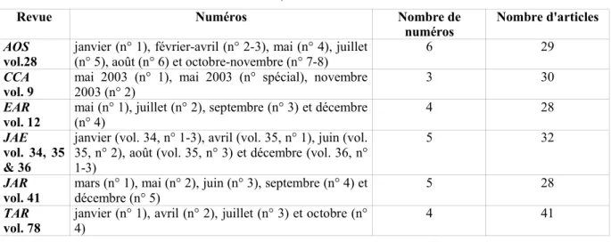 Tableau 1 – Revues, volumes et numéros étudiés Revue Numéros Nombre de