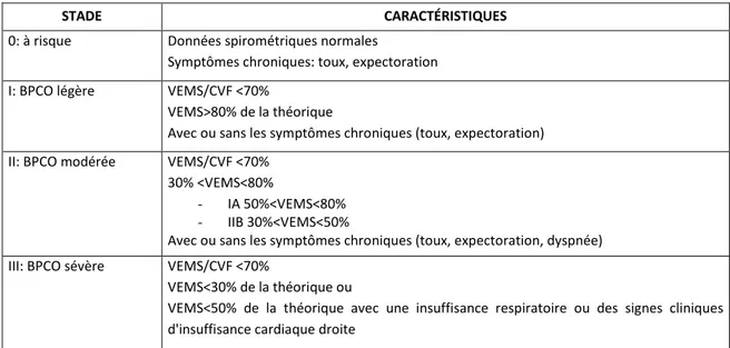 Table 3 : Classification des stades de BPCO selon le GOLD avant 2011.