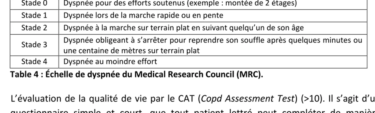 Table 4 : Échelle de dyspnée du Medical Research Council (MRC). 