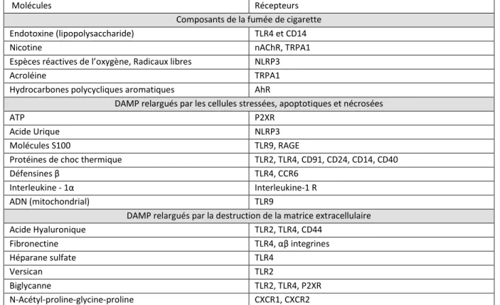 Table  6 :  Détection  des  composants  de  la  fumée  de  cigarette  et  DAMP  (Damaged  Associated  Molecular  Pattern)  par  les  PRR  (Pattern  Recognition  Receptors)  et  autres  récepteurs  du  système  immunitaire inné