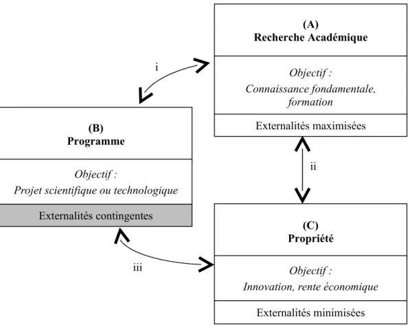 Figure 3. Les trois modes de production de la connaissance, leurs objectifs et leur  mode de gestion des externalités de connaissance