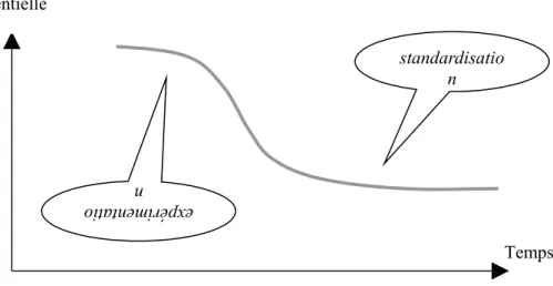 Figure 4. Cycle de vie et sélection technologique