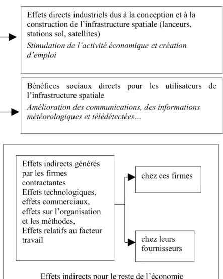 Figure 5. Les différents effets d’un programme de R&amp;D d’envergure dans le spatial