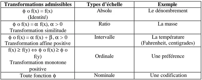 Tableau 1 : Classification des échelles 