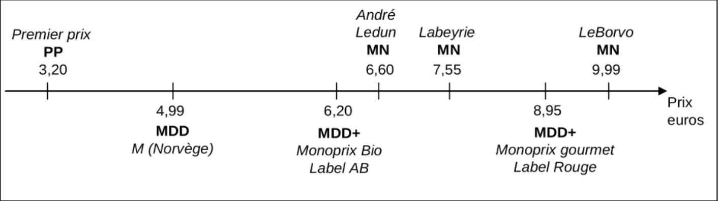 Figure 1 - Relevé de prix pour le lot de 4 tranches de saumon fumé Ecosse ou  Norvège - Magasin Monoprix 