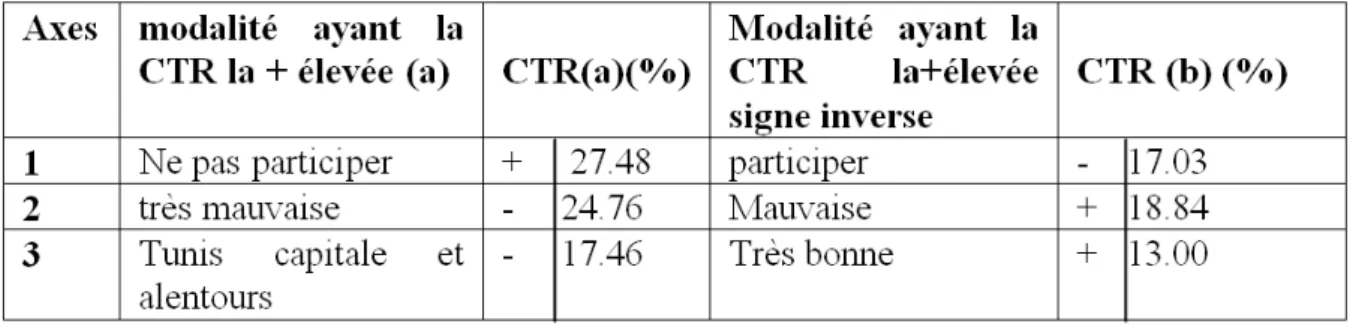 tableau  de  contingence  qui  croise  mots  et  facteurs  structurants  étend  à  plusieurs  variables  catégorisées  l’approche  étudiée  dans  (Lebart  et  al.,  2007)  des  tableaux  de  contingence  ;  on  définit en particulier pour l’analyse des cor