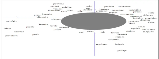Figure 1. Premier plan factoriel (analyse non supervisée) 