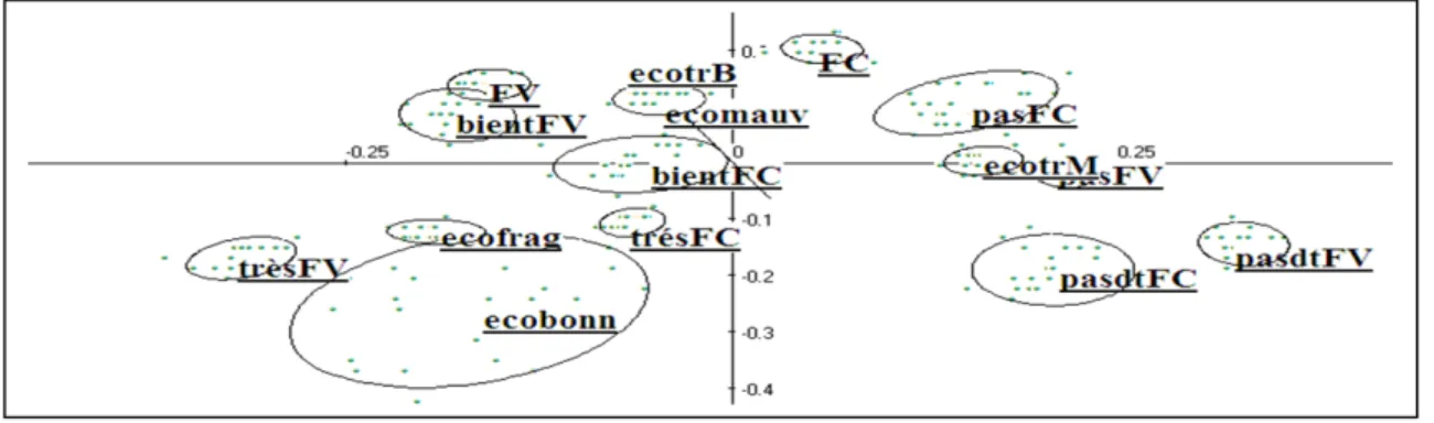 Figure 5. Zones de confiance (bootstrap) des catégories des facteurs structurants 