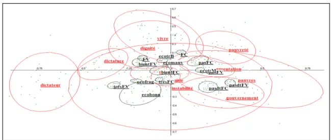 Figure 6. Zones de confiance (bootstrap) des catégories des facteurs structurants  et des formes graphiques