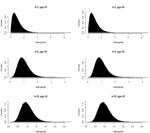 Figure II-3: Probability density functions of the heterogeneity, at ages 30 and 50.