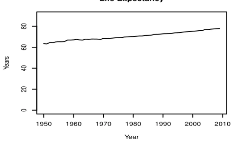 Figure III-2: Evolution of the life expectancy at birth for deaths occurring in the same year.