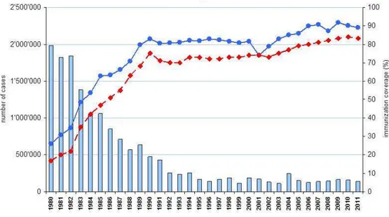 Figure  1  Représentation  graphique de l’incidence de  la  maladie  et  de  la  couverture vaccinale contre  la coqueluche entre 1980 et  2011