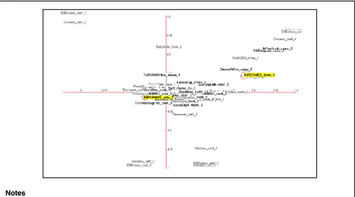 Graphique 7. Espace des performances économiques des UP (ACM : axe 1 et 2)