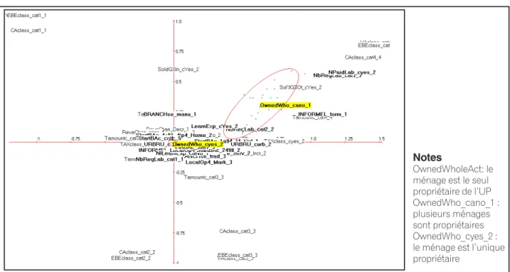 Graphique 10. Espace des performances économiques des UP (ACM : axe 1 et 2) 