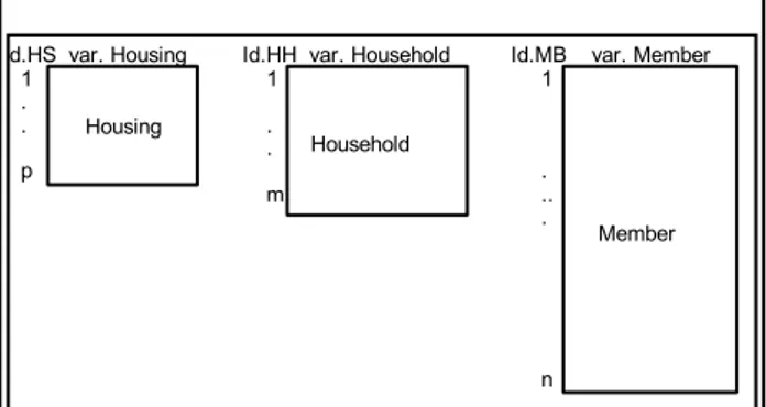 Tableau de données au niveau des membres du ménage 