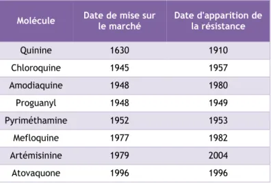 Tableau  3  :  Date  de  mise  sur  le  marché  et  d’apparition  des  résistances  des  différents  composés  antipaludiques 