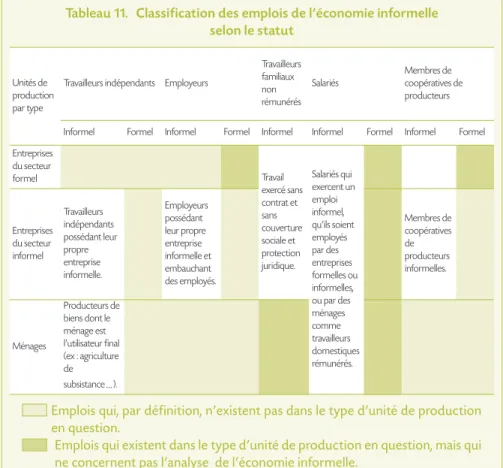 Tableau 11.  Classification des emplois de l’économie informelle  selon le statut