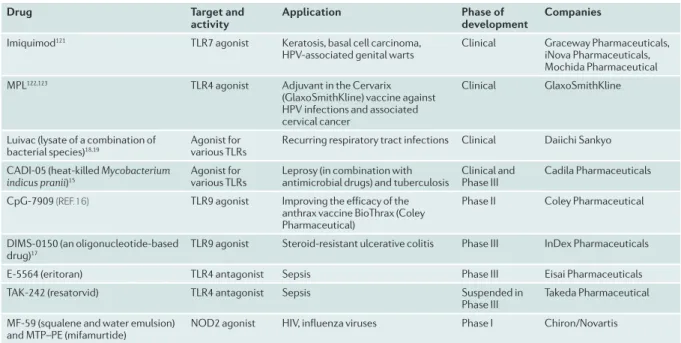 Tableau 3 : Agonistes des PRR en développement clinique pour moduler l’immunité innée 