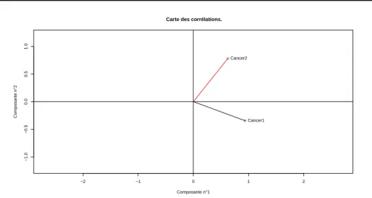 Figure 4.5  Carte des corrélations de l'ACP basée sur les moyennes géométriques. 4.6 Apport de l'ACP d'histogrammes à partir de 
