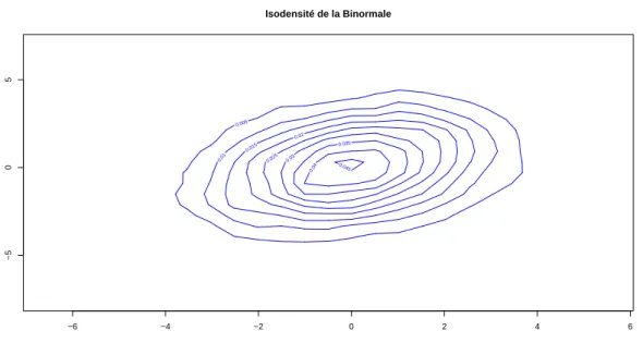 Figure 1.2  Isodensité d'une loi binormale simulée. 1.2.2.2 Formalisme classique géométrique de L'ACP