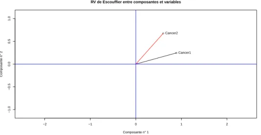 Figure 2.4  RV de Escouer entre Composantes principales et varables initiales.