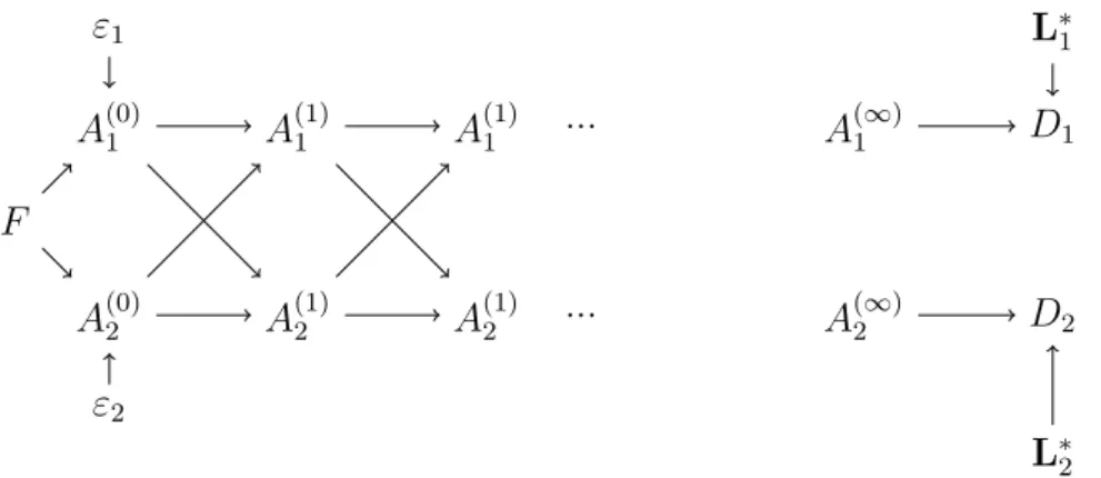 Figure I.8 – Schéma causal du modèle de Egloff et al. (2007) (pour n = 2) Avec cette écriture, la nature endogène de la contagion est nette