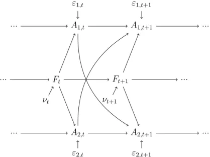 Figure I.10 – Schéma causal du modèle de Darolles et al. (2011) (pour n = 2)