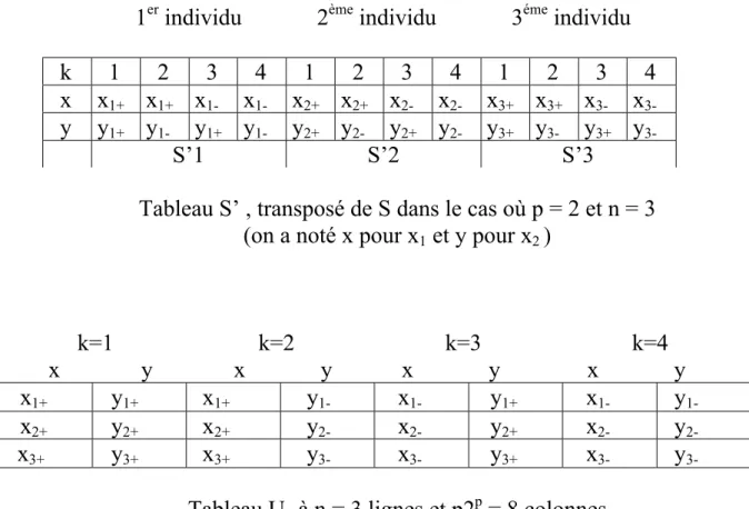 Tableau U 1  à n = 3 lignes et p2 p  = 8 colonnes