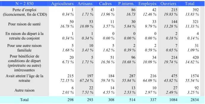 Tableau 2a : Principales raisons de la cessation d’activité professionnelle selon la PCS dans la population  masculine (% en colonnes) 