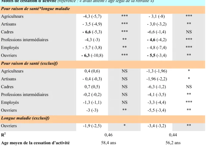 Tableau 5 : Effet de la cessation d’activité pour raison de santé selon la PCS 