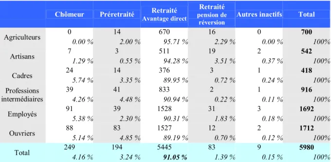 Tableau 1 Situation actuelle selon la PCS (% en lignes) 