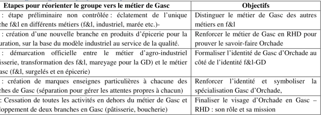 Table 10 Les différents efforts et objectifs de Franck pour réorienter la mission et le rôle d’Orchade 