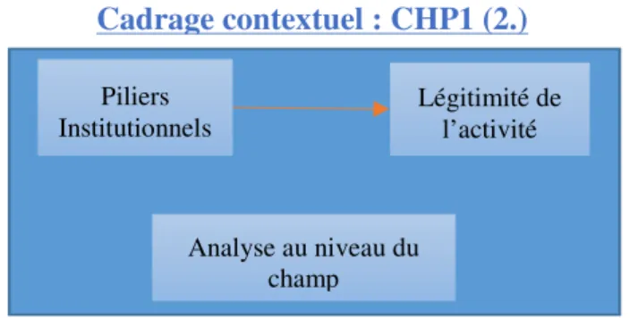 Figure 2 Cadre conceptuel     Piliers  Institutionnels  Légitimité de l’activité Analyse au niveau du champ Cadrage contextuel : CHP1 (2.)  Dynamique locales de toutes sortes  acteurs Spécificités des suiveurs ?   Centre  de  la  recherche :  CHP2 
