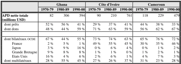 Tableau n° 1-4 : APD nette au Ghana, au Cameroun et en Côte d’Ivoire (source : CAD)
