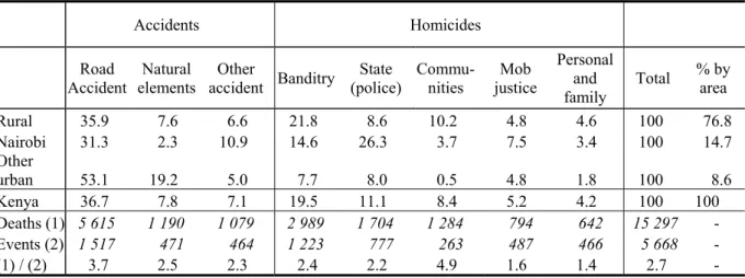 Table 2:  Percentage distribution of violent deaths by cause and by area as reported by the  Daily Nation (January 1990 – September 2003) 