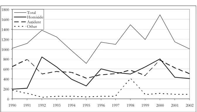 Figure 1: Repartition of violent deaths per year by cause reported by the Daily Nation   (1990-2002)  020040060080010001200140016001800 1990 1991 1992 1993 1994 1995 1996 1997 1998 1999 2000 2001 2002TotalHomicideAccidentOther