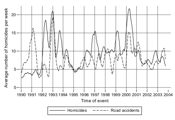 Figure  6: Average number of homicides and road accidents per week in Kenya  (Lowess smoother – 1990-2003)  05101520Average number of homicides per week 1990 1991 1992 1993 1994 1995 1996 1997 1998 1999 2000 2001 2002 2003 2004 Time of event