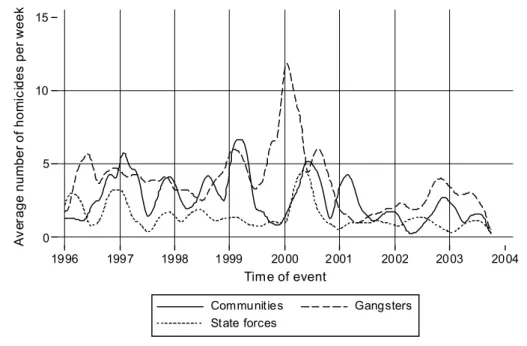 Figure 7:  Average number of homicides per week in rural areas (Lowess smoother – 1996-2003)  051015 Average number of homicides per week 1996 1997 1998 1999 2000 2001 2002 2003 2004 Time of event Communities Gangsters State forces 4.4