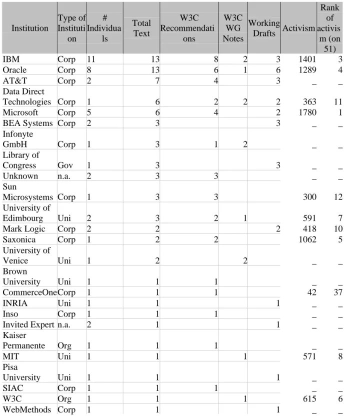 Table 1. Test of the correlation between activism and influence on final versions of official texts