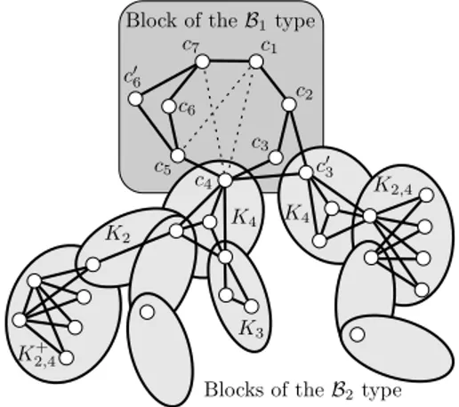 Fig. 2 shows an example of an F-free graph. The tree-like structure is clearly visible