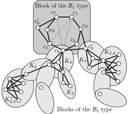 Fig. 2 shows an example of an F-free graph. The tree-like structure is clearly visible
