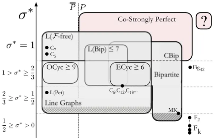 Fig. 3. The Desargues graph D for which σ(D) = 0.6 and which is a subgraph of K 10,10 , showing that σ ∗ (K 10,10 ) ≤ 0.6.