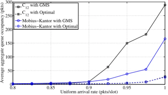 Fig. 6. Average queue sizes as a function of the arrival rate under GMS and the optimal algorithm
