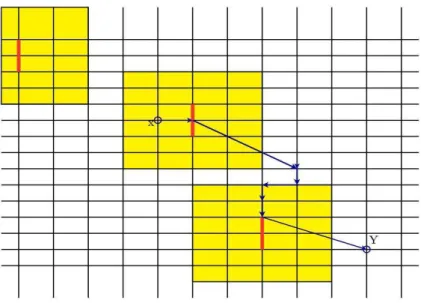 Figure 2: A typical path from ˆ x to ˆ y. In red the resonant sites and in yellow the security boxes with N = 2.