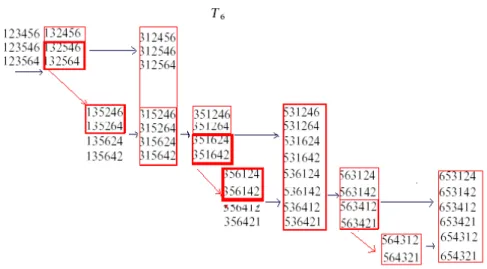 Figure 3: The maximal consistent subset of S 6 of Figure 1 viewed as a sublattice of the Weak Bruhat Order.The subsets enclosed in rectangles are the ones obtained by a projection