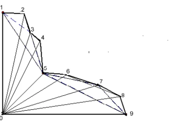 Figure 4: A staircase polygon. Since vertex 0, that is the origin, sees everybody it is removed from consideration.