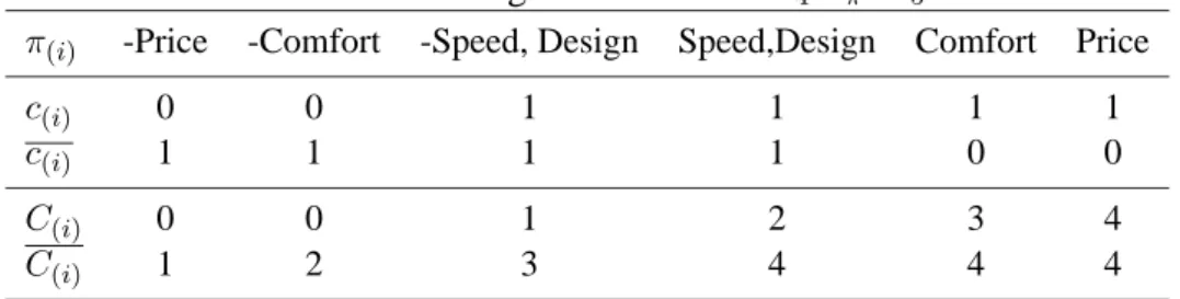 Table 2: Assessing the assertion Òm 4 S π m 5 Ó